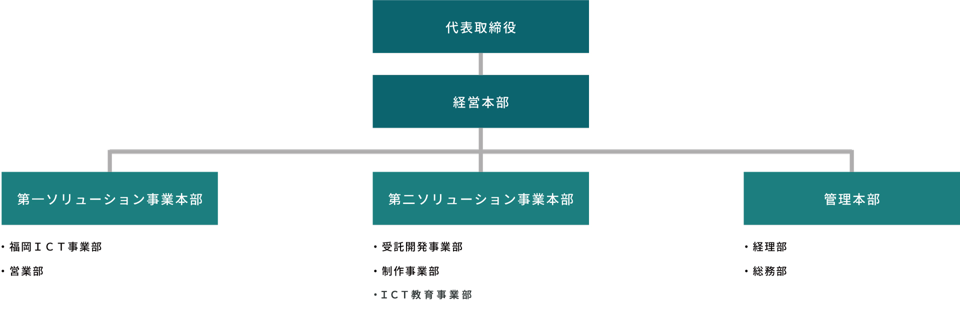 ORGANIZATIONAL CHART